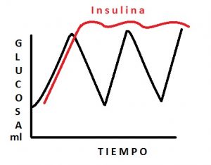 control de insulina
